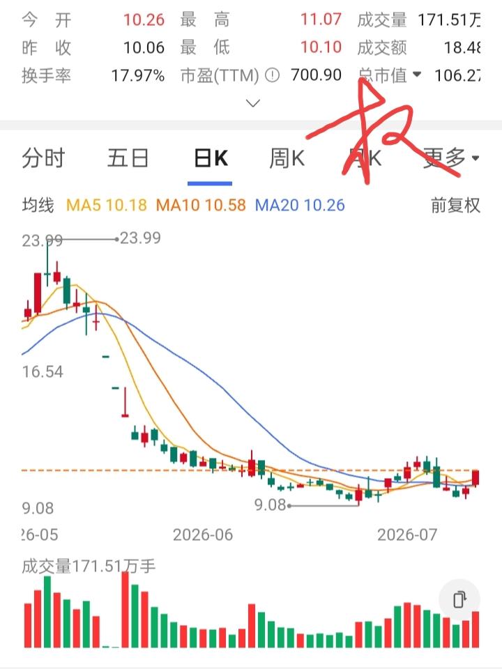 一位台山股友 在12元试仓2000股，股价跌了，他在11.5元补仓2000股，但