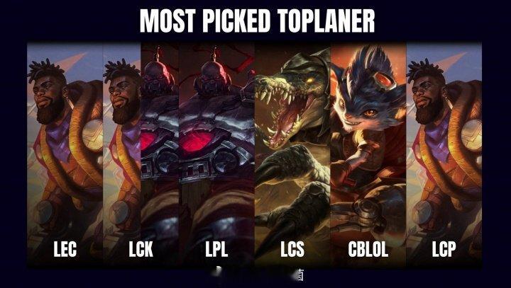 外媒统计各大赛区最多出场上单英雄：中韩都爱选塞恩，奎桑提大热虽然现在上路很重要，