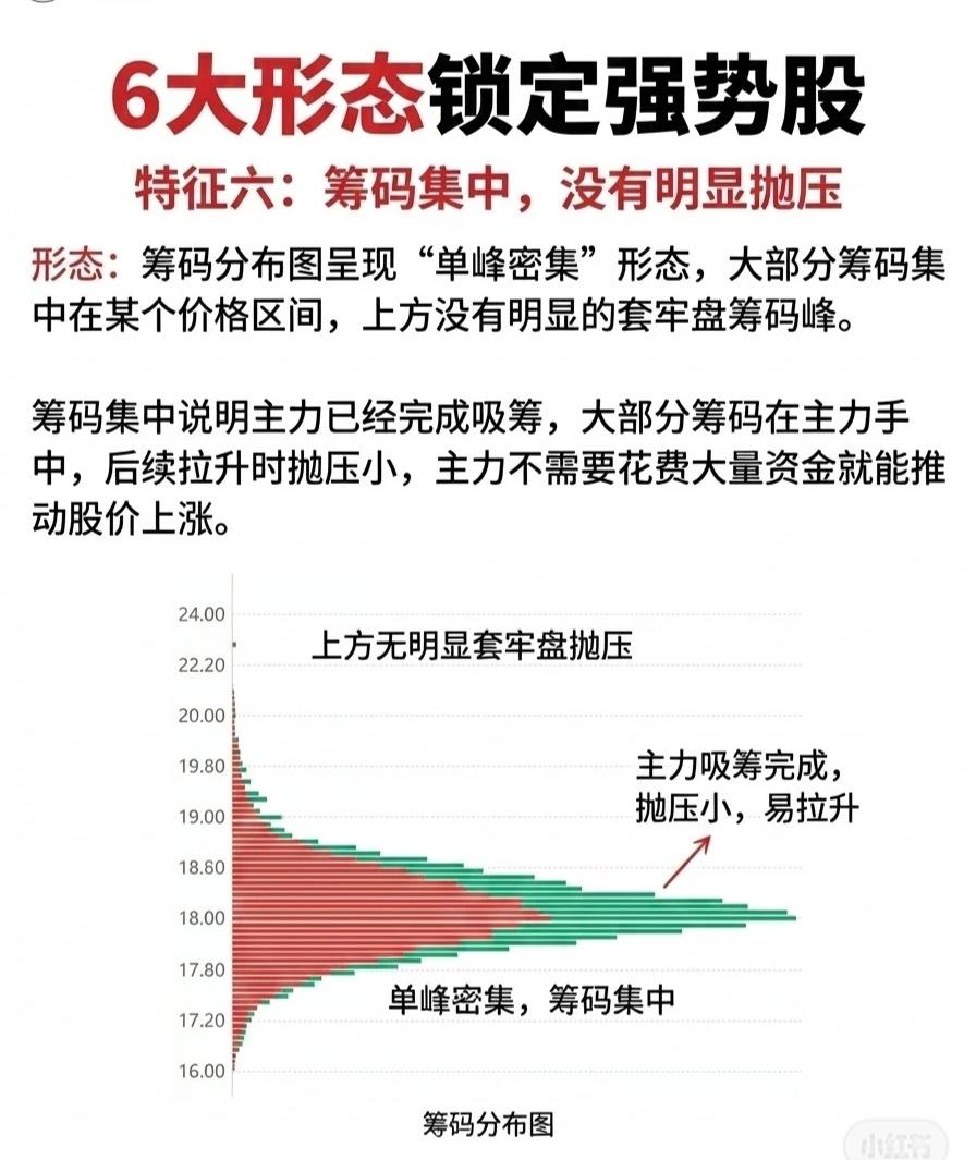 📈六大形态锁定强势股·特征六：筹码集中，无明显抛压形态特征：筹码