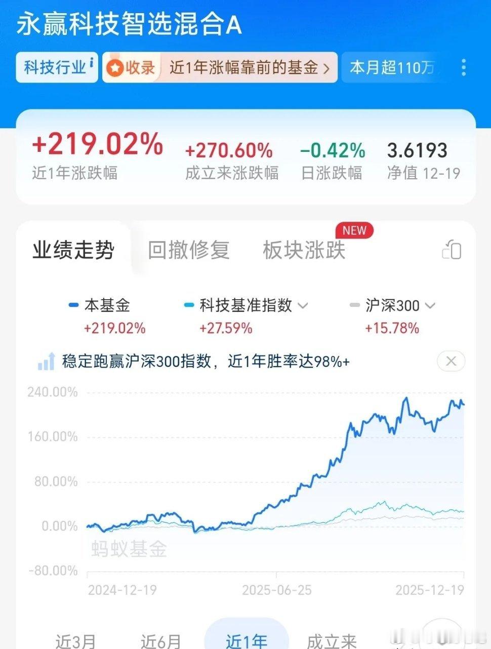 年底基金排名战又开始了，但前三名已经定了，完全不是一个量级的收益今年的基金排名战