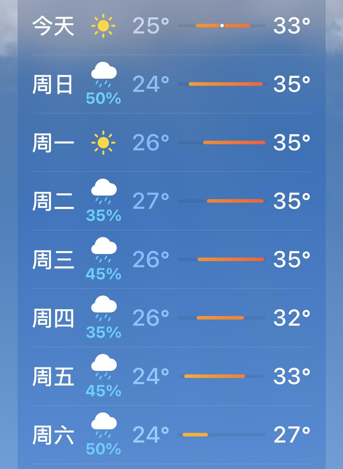 今年的秋老虎有点厉害呢，立秋半个月了，我们这的每日高温还有35度，中午过后还是有