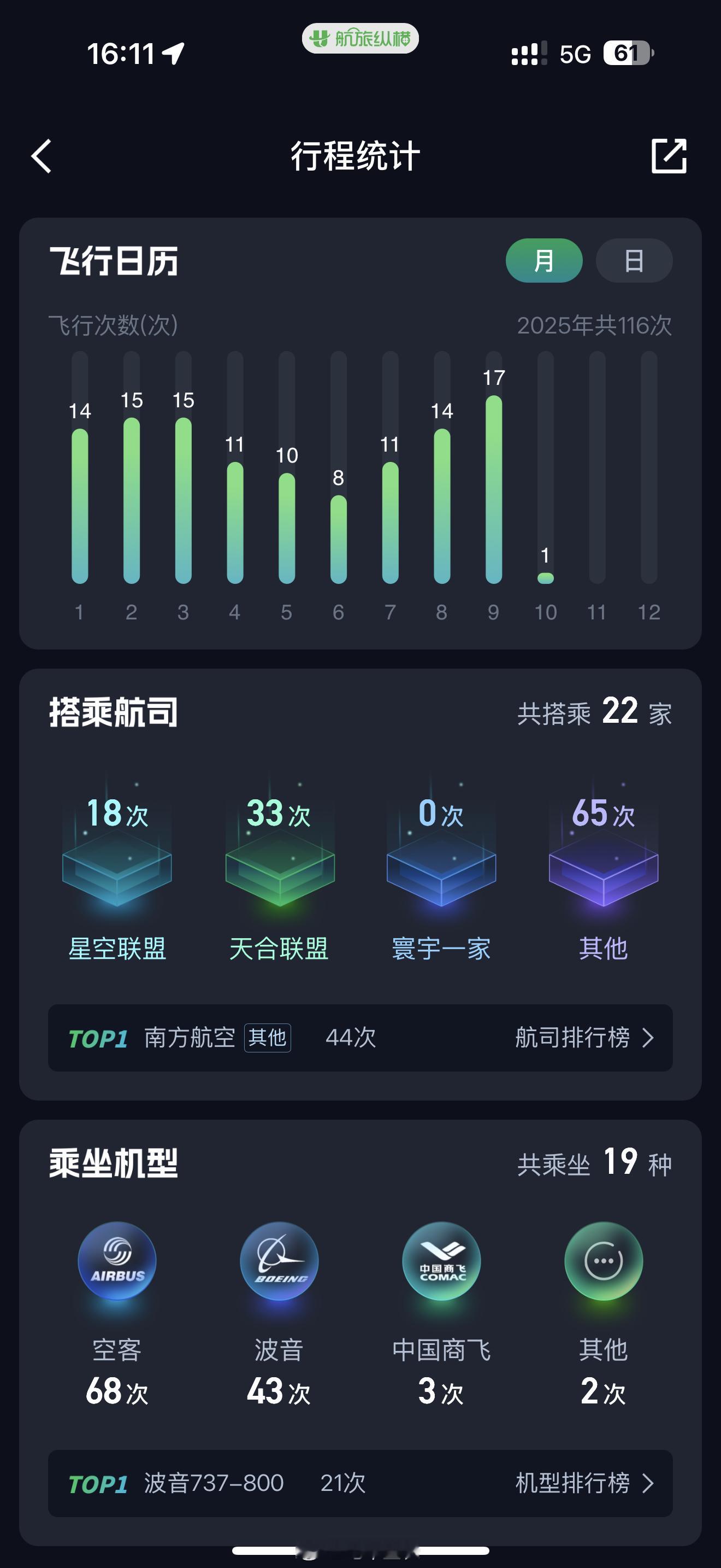 我上个月竟然坐了17趟飞机，还发了12条视频，600条微博。想问问有没有同样高频