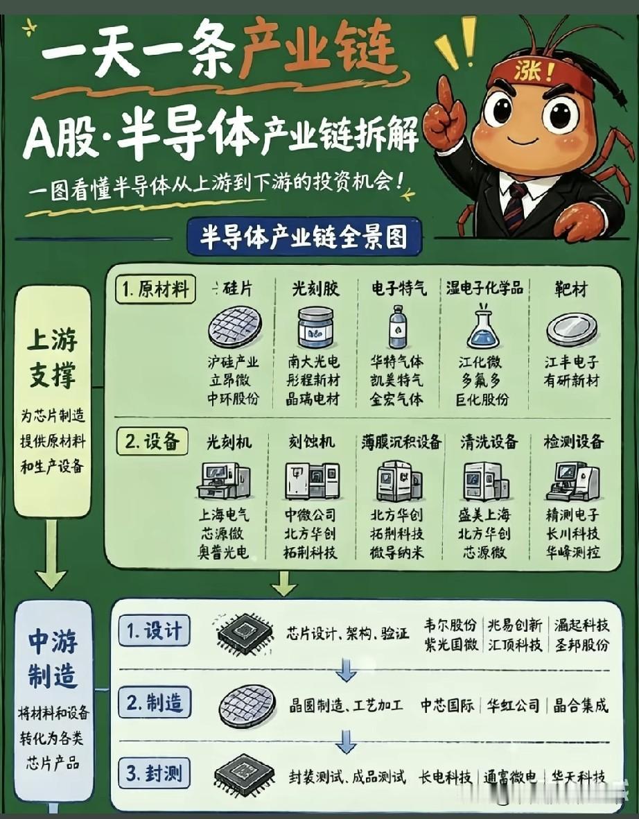 一张图看懂半导体产业链：被误解的“硬骨头”，藏着A股最真实的逆袭很多人提起