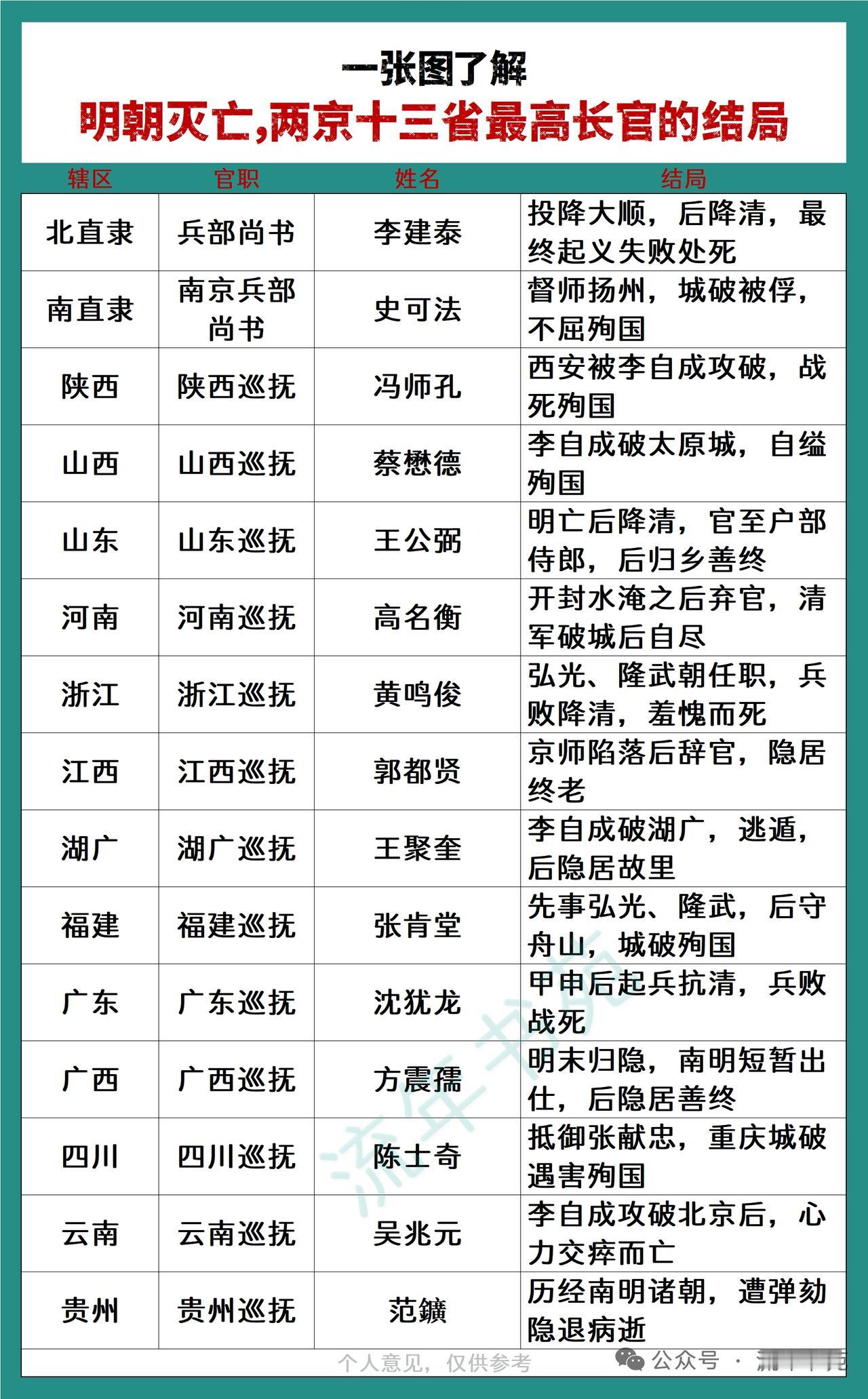 明朝灭亡时高官结局表，看他们如何收场。