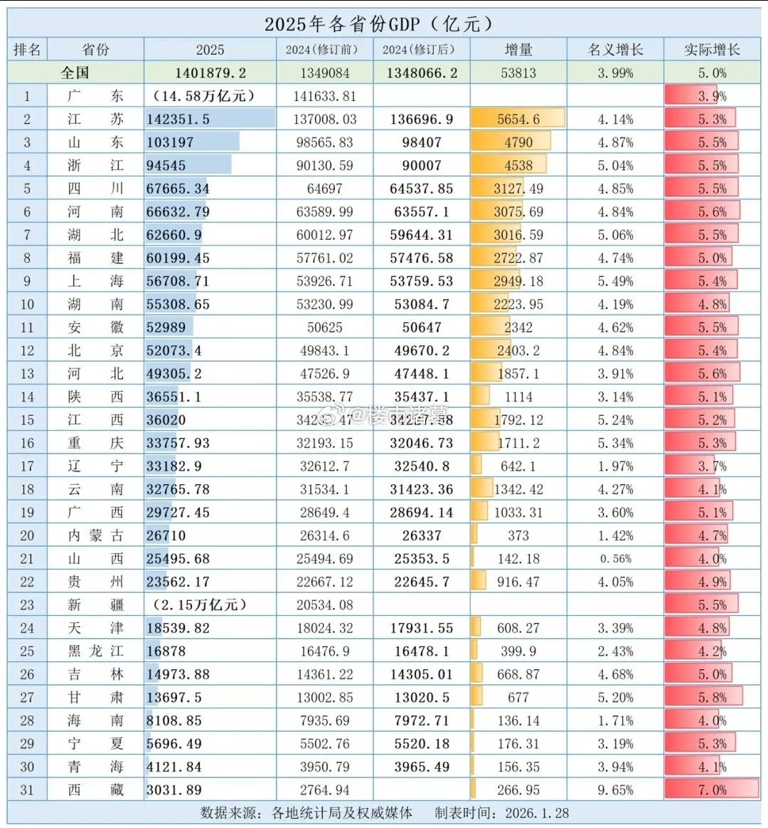 2025年各省份GDP数据出炉：