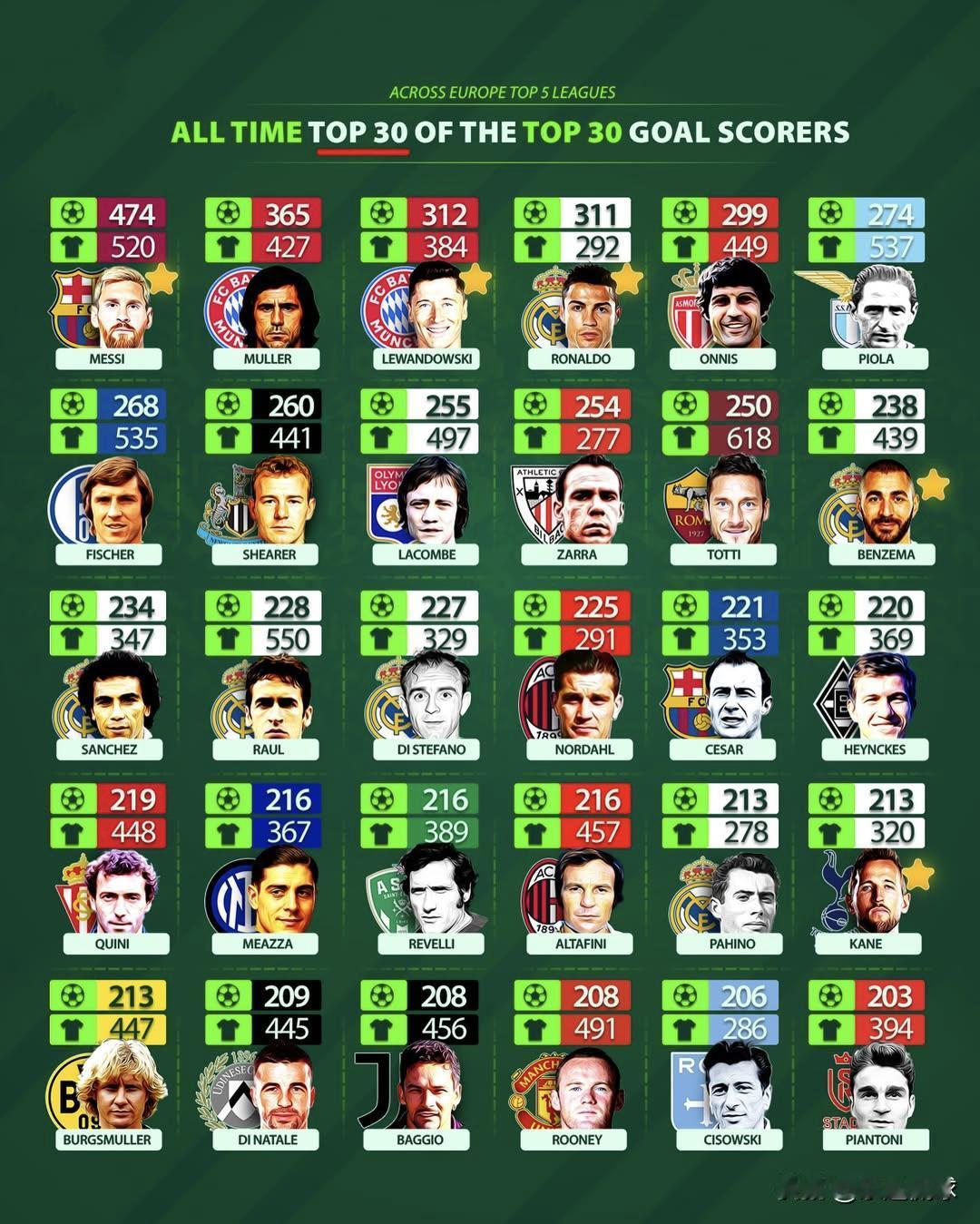 这几位都是殿堂级射手！根据欧洲五大联赛历史射手榜数据，以下是进球数位列前三十的球