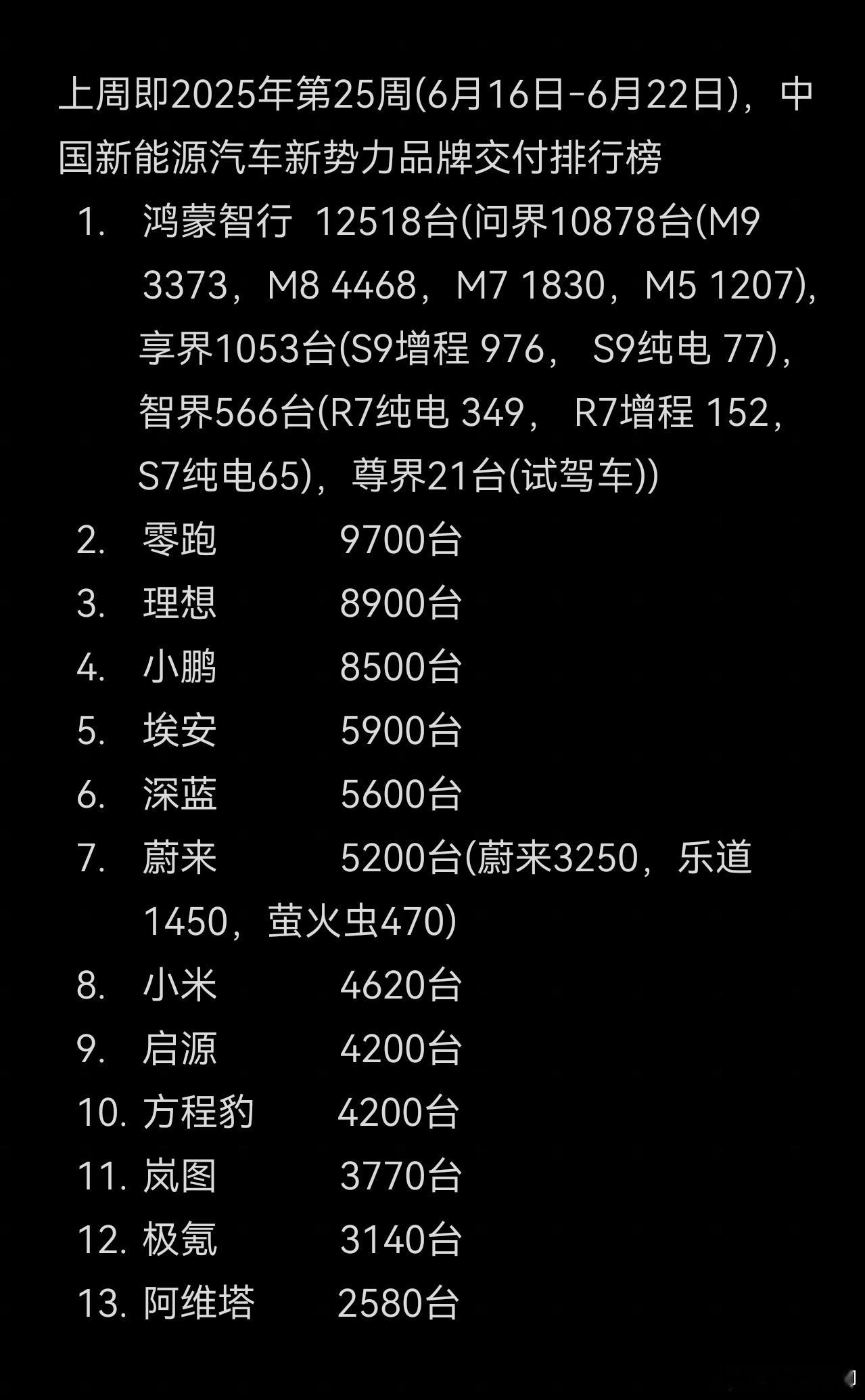 上周销量，真心觉得现在的主流销量排行榜为啥把鸿蒙智行作为一个新势力品牌。直接问界