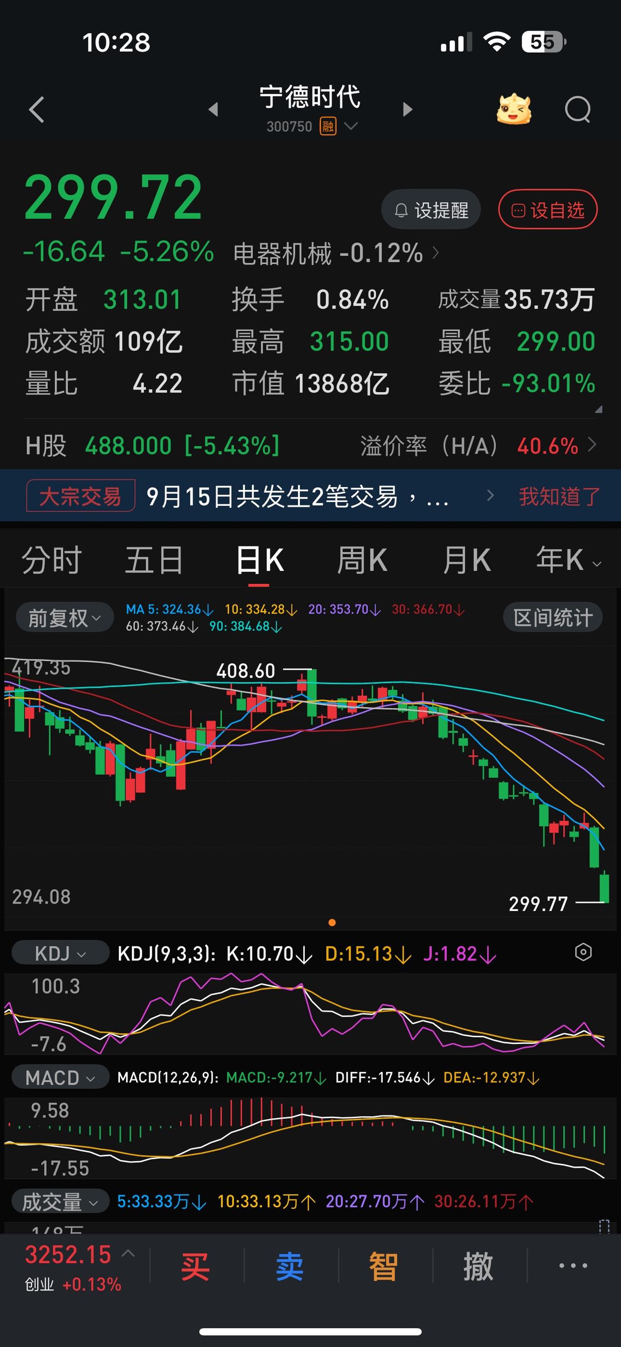 正式跌破300元，宁德时代400亿的回购到底实施了多少？宁德时代这一波下跌对于