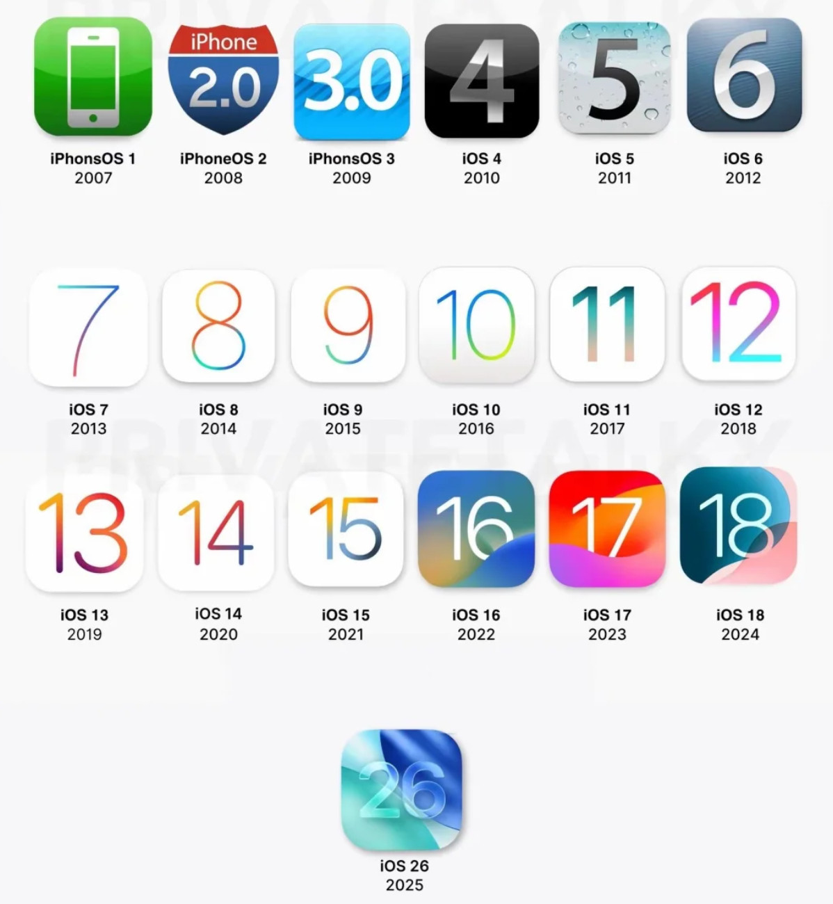 2007年，乔布斯掏出第一代iPhone，宣告iOS（当时还叫iPhon