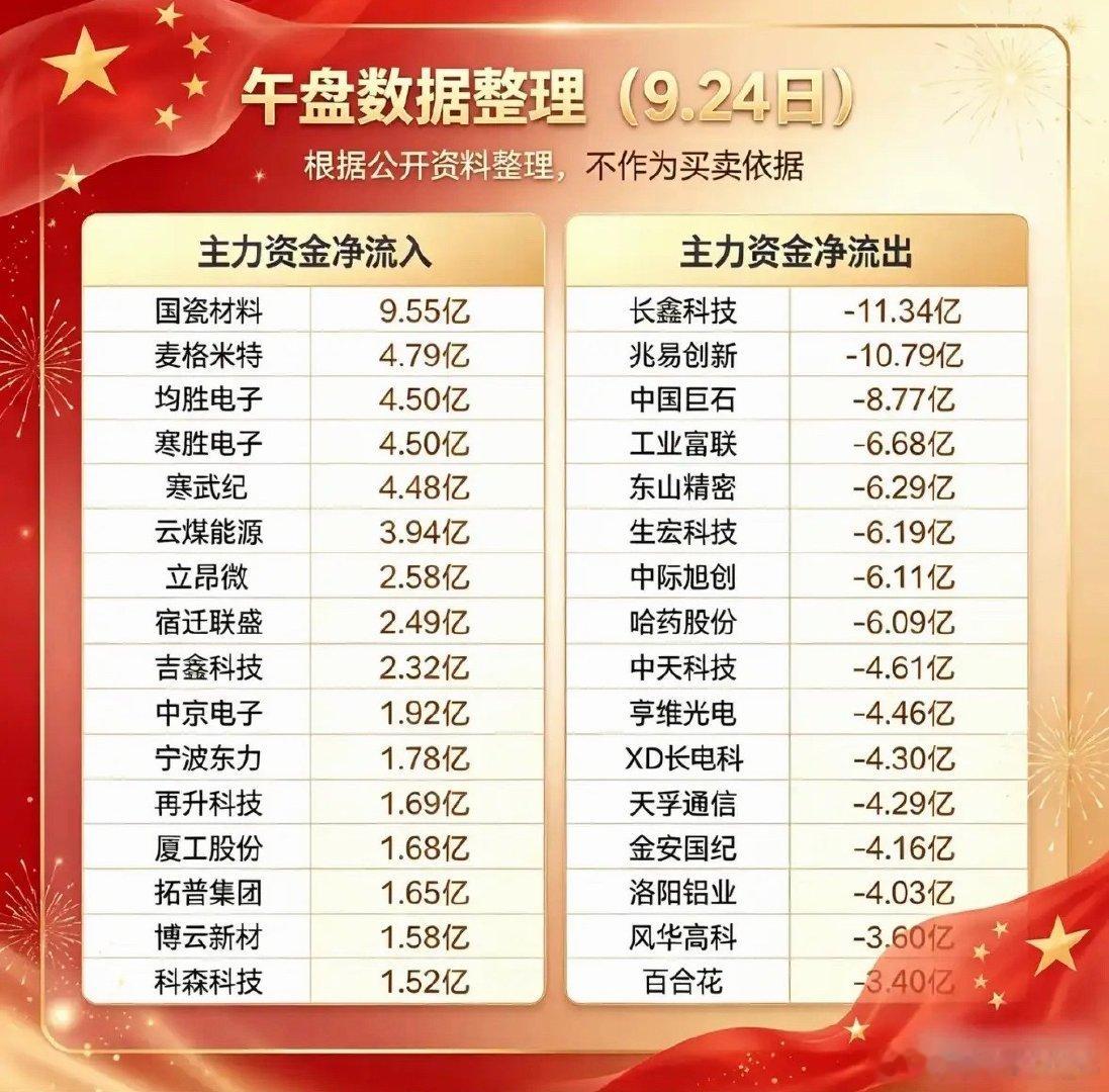 9月24日上午今天股市数据整理，主力资金动向明显。​