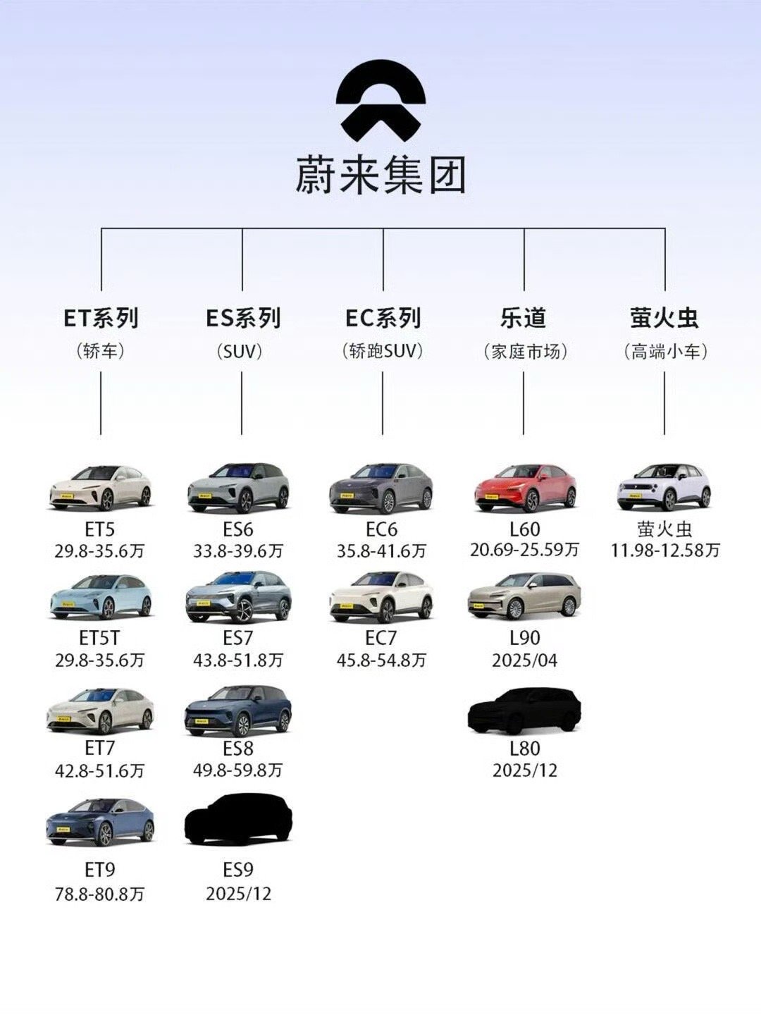 五大新势力车企产品矩阵大揭秘！！！​​​​