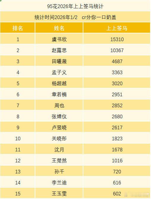 老田两部女频一部集均7k一部集均3k，95花粉里人头第三多的回报率还不算高吗，没