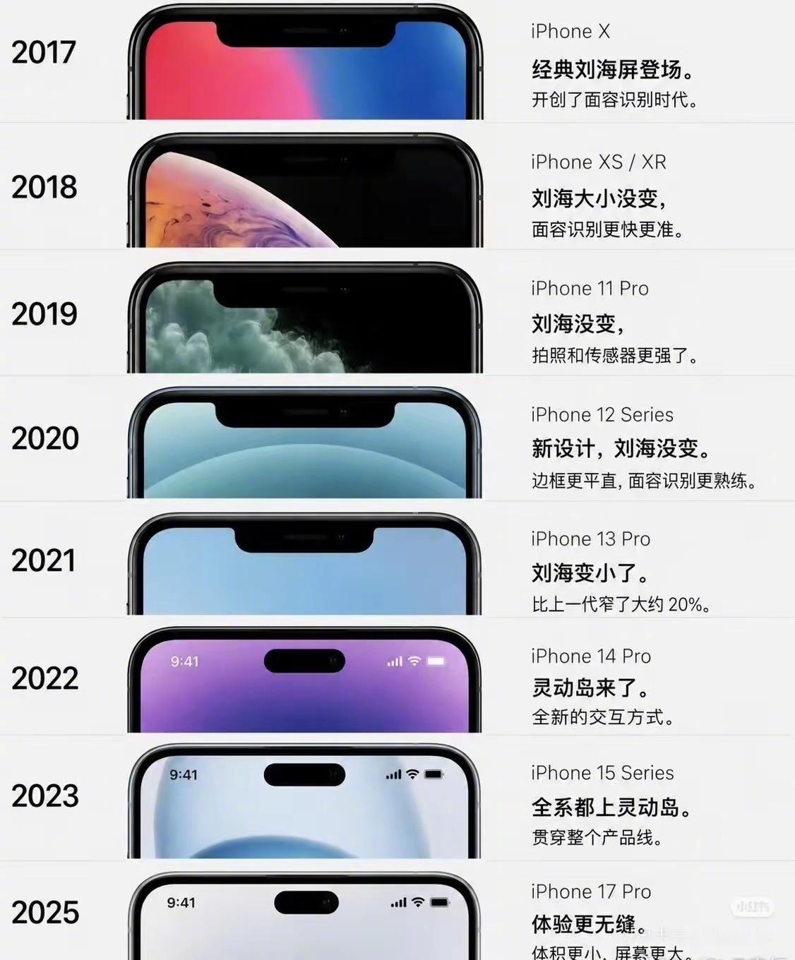 这么多年，你其实只用过四款iPhone✅刘海iPhone✅刘海缩小的iPhone