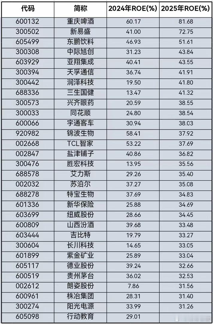 中长线交易的朋友关注下下图是2025年ROE排名靠前的个股名单，操作时建议再结合