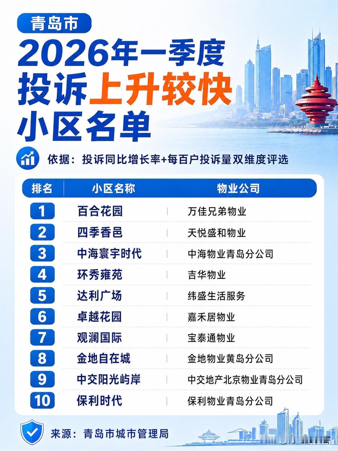 青岛2026年一季度投诉上升较快小区前十