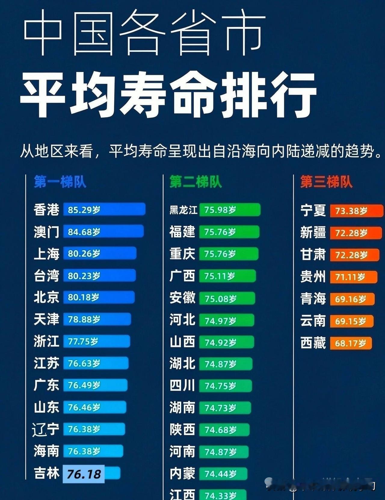 一份各省人均寿命榜，把我看沉默了。原以为长寿的秘诀藏在山清水秀、远离喧嚣的地
