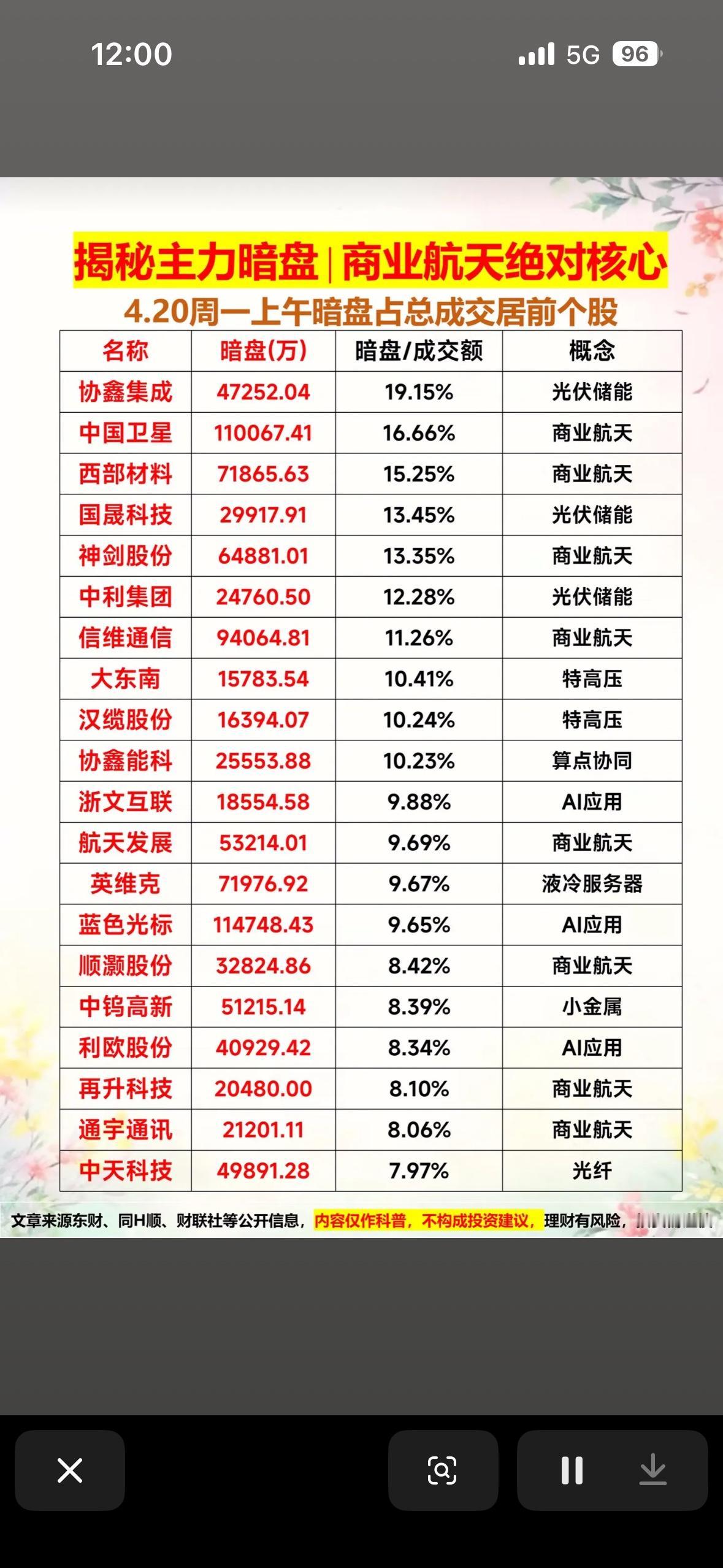 揭秘主力暗盘！商业航天绝对核心股揭晓！商业航天领域最近可是相当火爆，里面核心