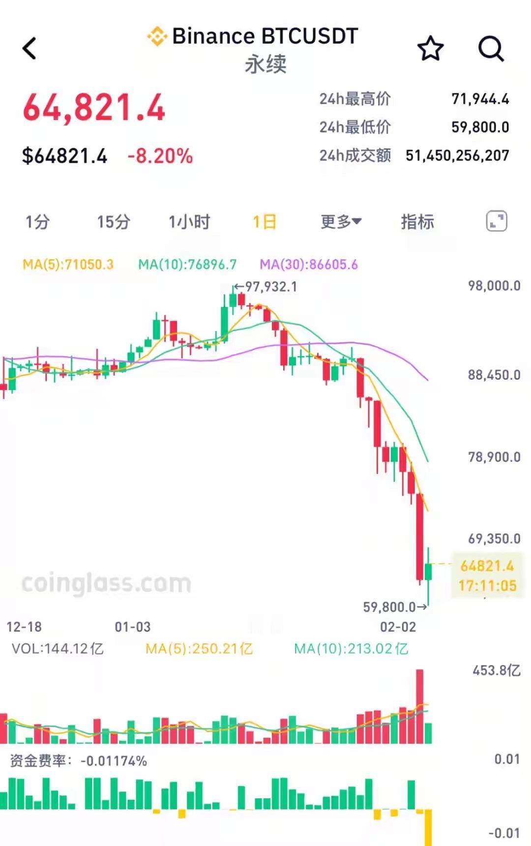 比特币这两天为啥会崩塌？原因。比特币这两天崩塌是宏观政策、资金撤离、杠杆踩踏