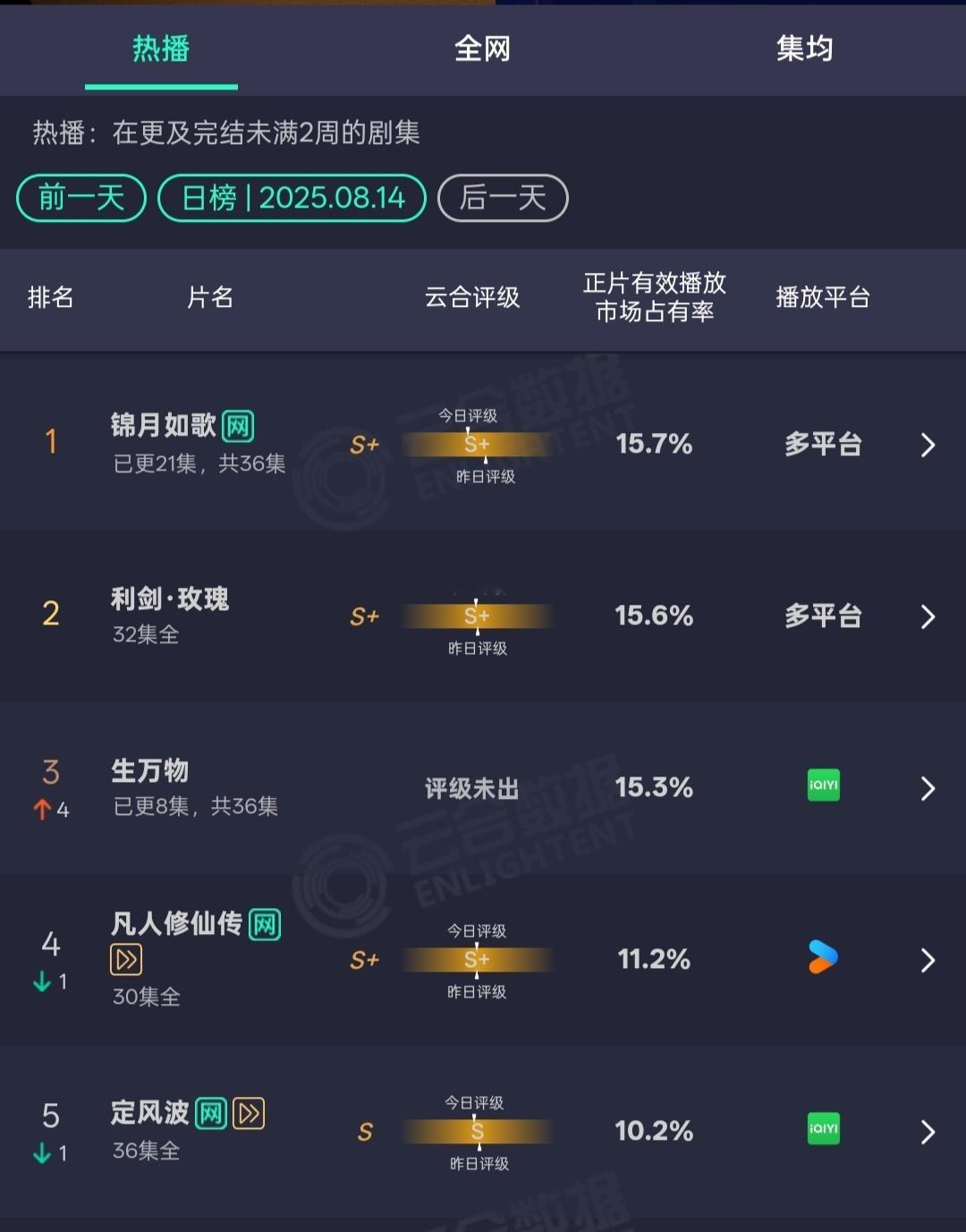 生万物开播第二天云合就飙升到15.3这是真爆开爆走😳​​​