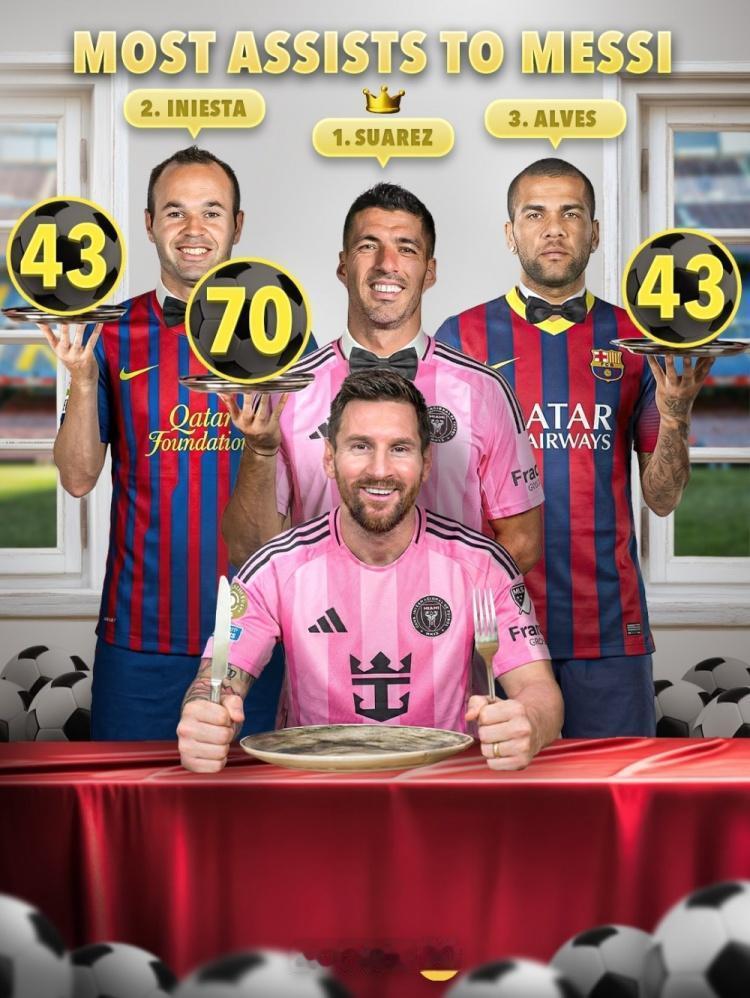 梅西只给苏亚雷斯送出45次助攻，而苏亚雷斯却给梅西送出70次助攻！作为足坛的