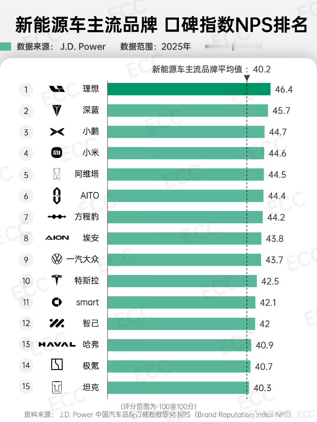 J.D.Power的数据，新能源主流品牌中，NPS得分最高的是理想、深蓝、小