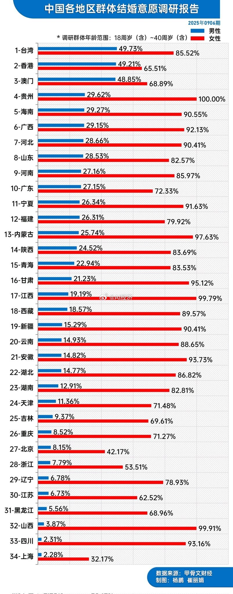全国各地结婚意愿调查​​​
