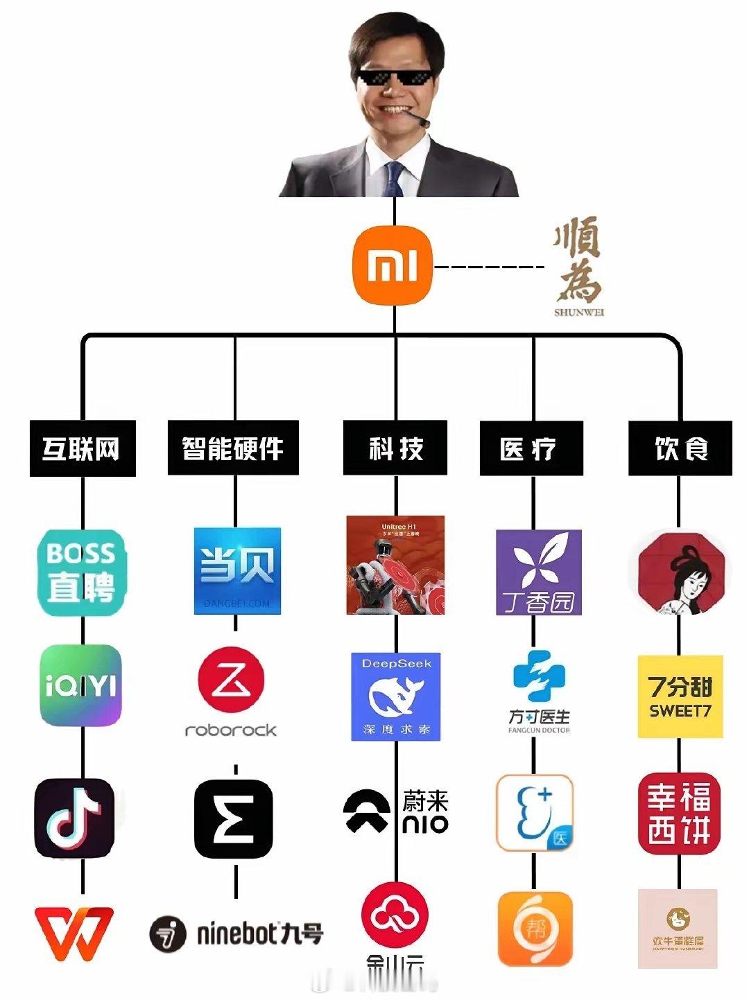 雷军顺为资本投了这么多企业吗？感觉都很赚钱[赞]