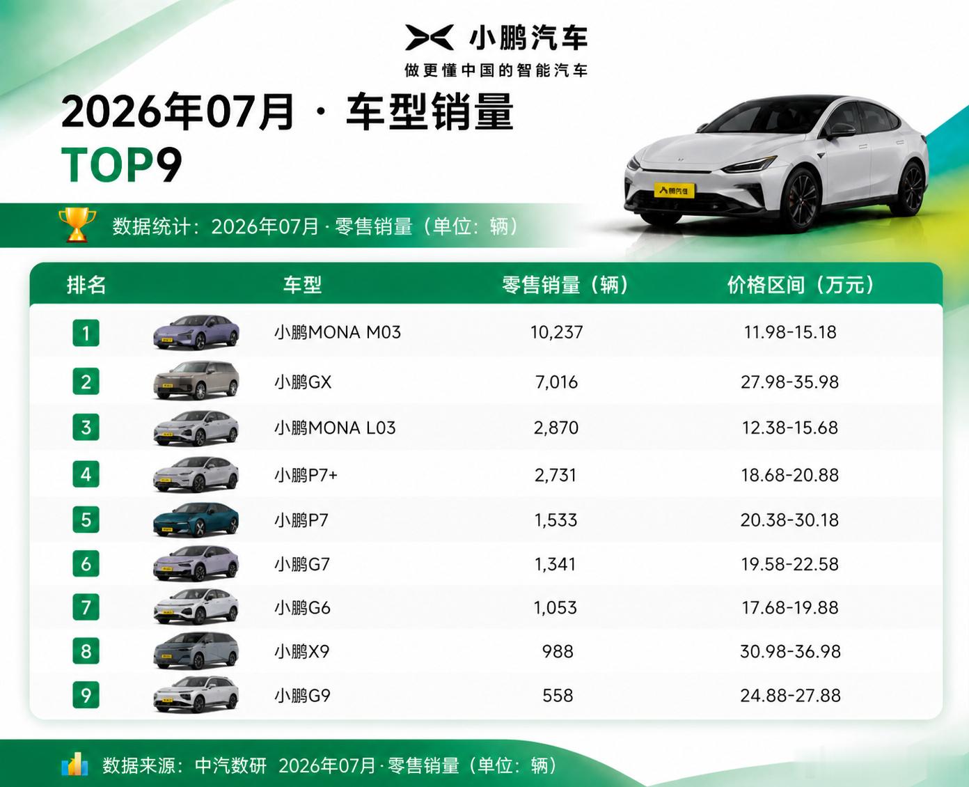 7月份小鹏汽车销量top9，小鹏MONA M03拿下第一名。1. 小鹏...