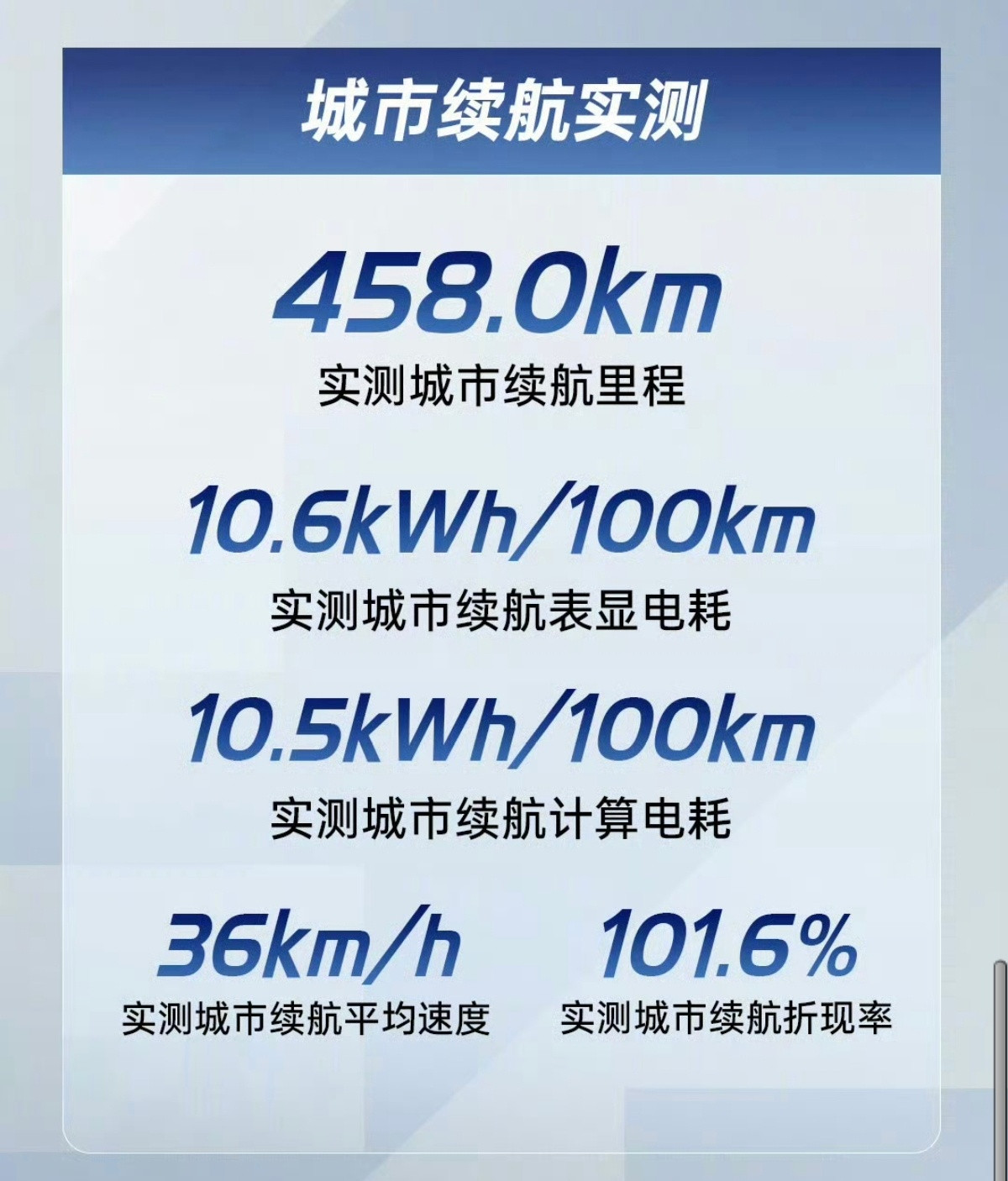 先说结论：新小米SU7Pro实测续航785km，排名第一！测试条件：时间：20
