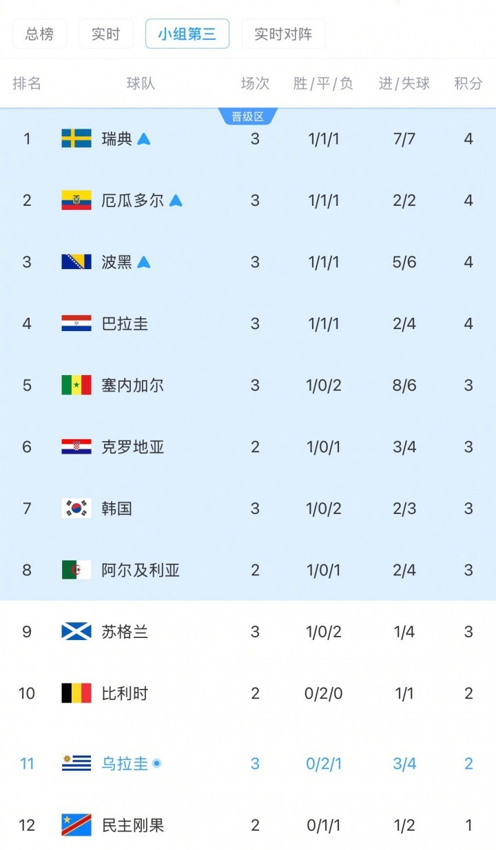 韩国队迎来利好【乌拉圭2分小组第3！韩媒：韩国利好！拯救韩国的剧本或许真要上演】