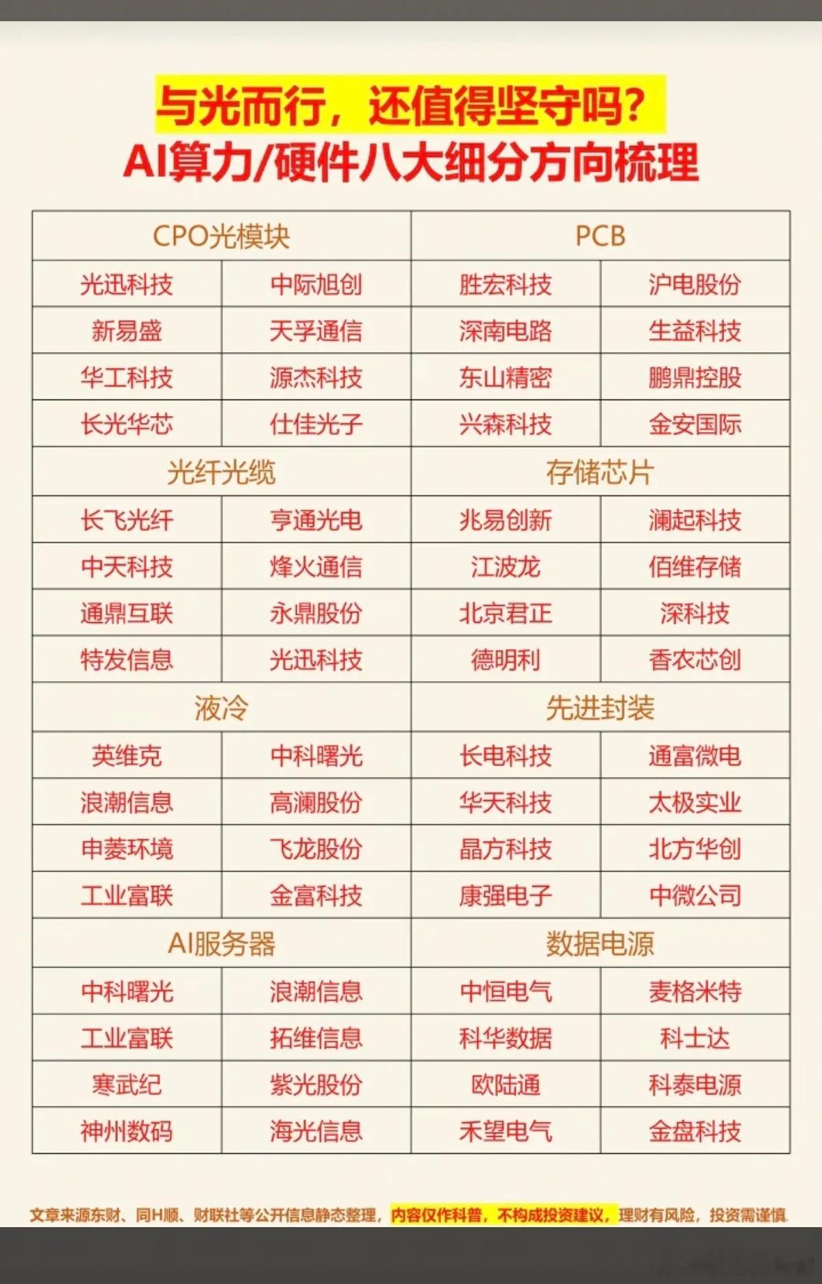 AI算力/硬件：八大细分方向梳理！1.CPO光模块2.PCB3.光纤光缆4.存储