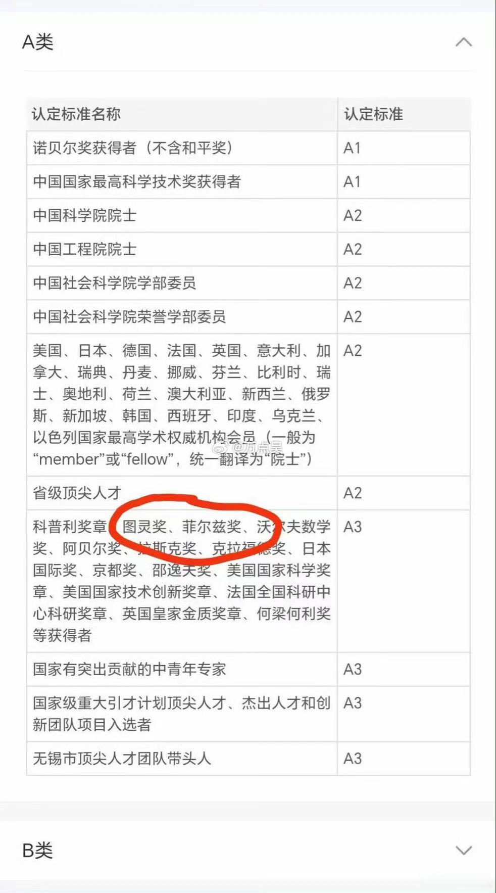 获得菲尔兹奖，只能算三流人才。。国内人才评定标准还是太严苛了。。