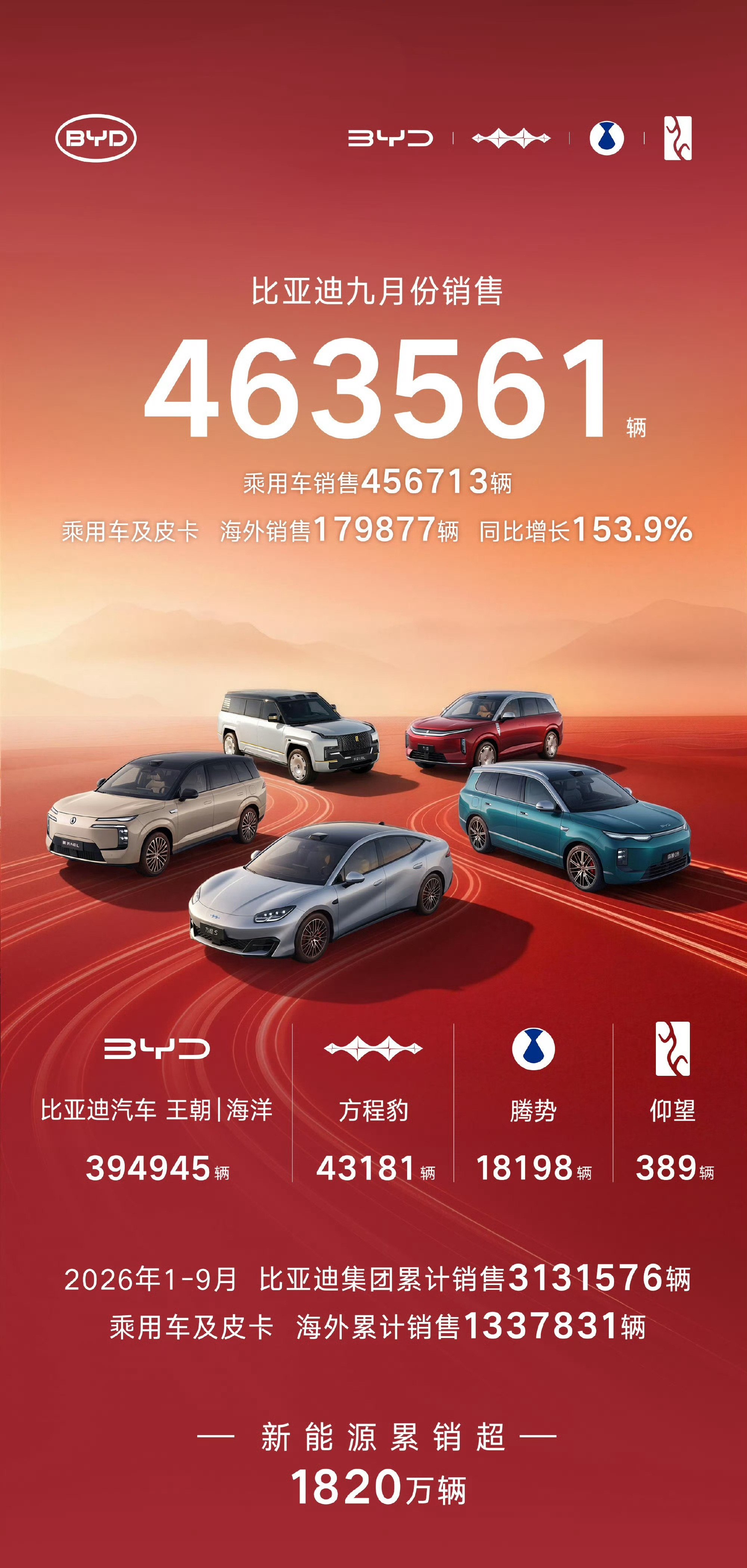 10月1日，比亚迪、奇瑞、吉利三大头部车企交出9月销量答卷，迪子依旧遥遥领先，9月销量463561台