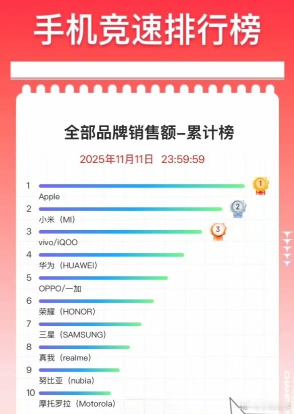 双十一结束，我只看两个榜，品牌销量榜+品牌销售额榜。其他各种定语前置的榜单就没必