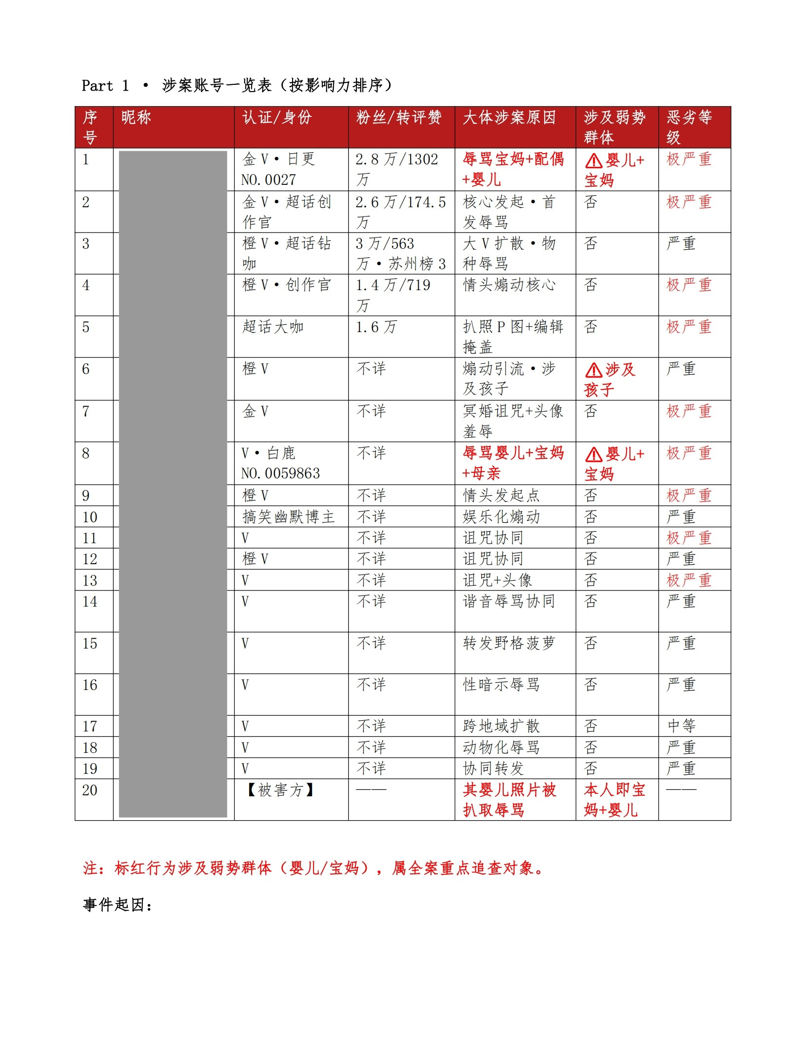 🎙白鹿20位粉丝被素人取证，涉及三名金V用户，108页证据材料及48份录屏和截