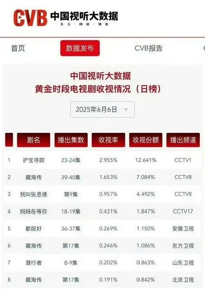 肖战《藏海传》集均cvb1.469，内娱所有古装剧cvb史亚！！撞乒乓+冷档期