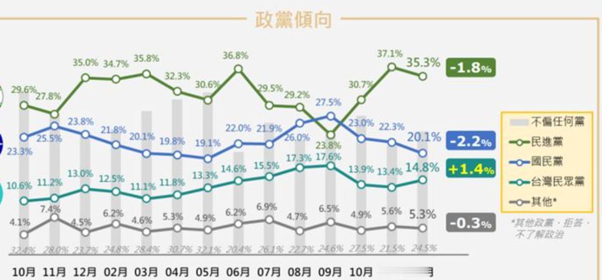 最新民调：民进党35.3%夺第一国民党跌2.2%震传媒今天（24日）公布
