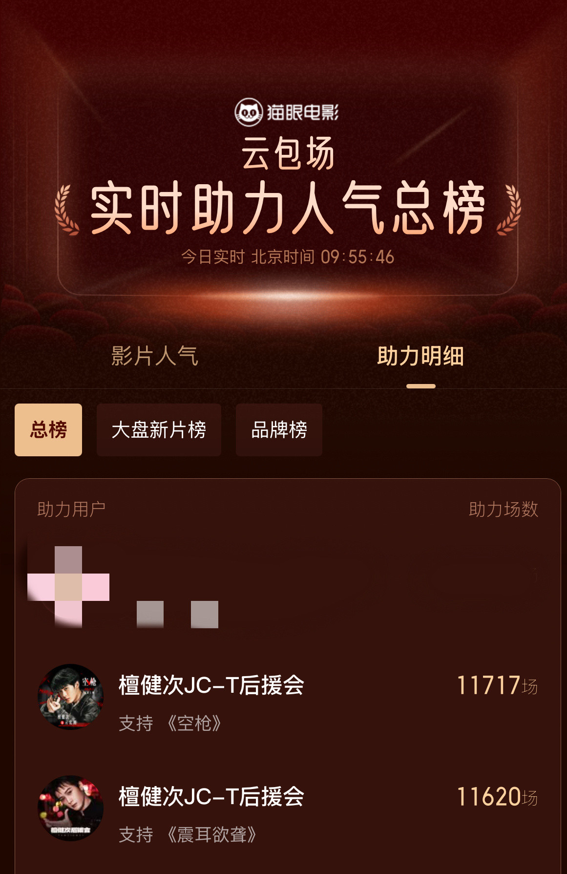 檀健次空枪号召力全体檀丝起立！为我们自己，狠狠鼓掌！👏一觉醒来，战绩再度刷新：