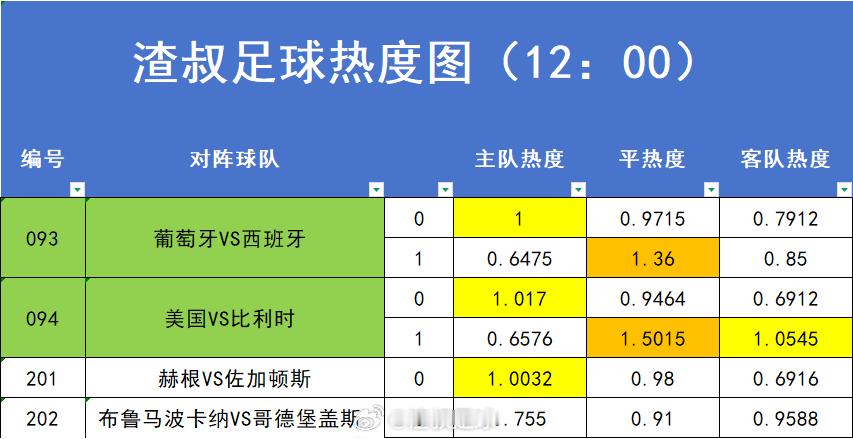 7月6日美加墨世界杯赛事热度图，超过1.2的就代表过热。数据截止时间到12:0