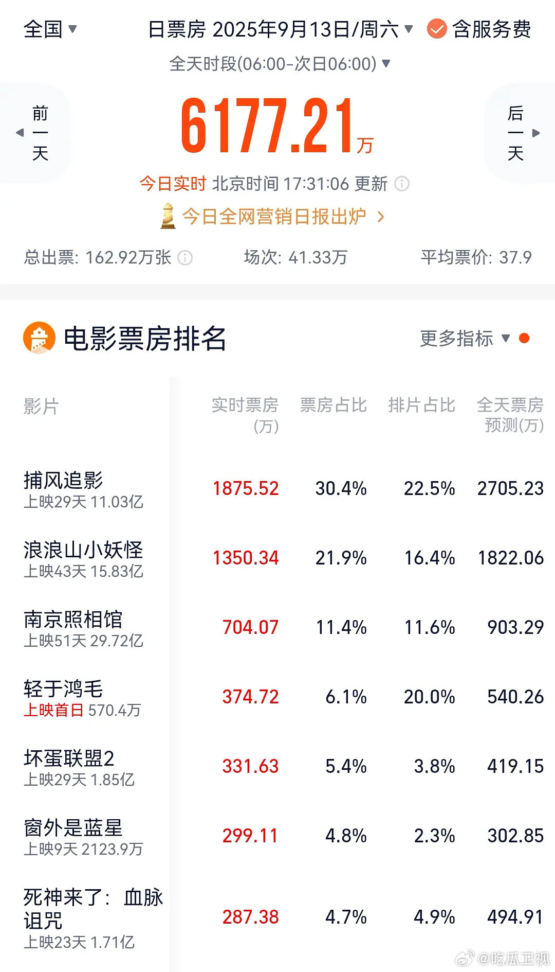 宋佳翻车了……新电影《轻于鸿毛》20%高排片倒挂血扑，某瓣电影组全是说她的……