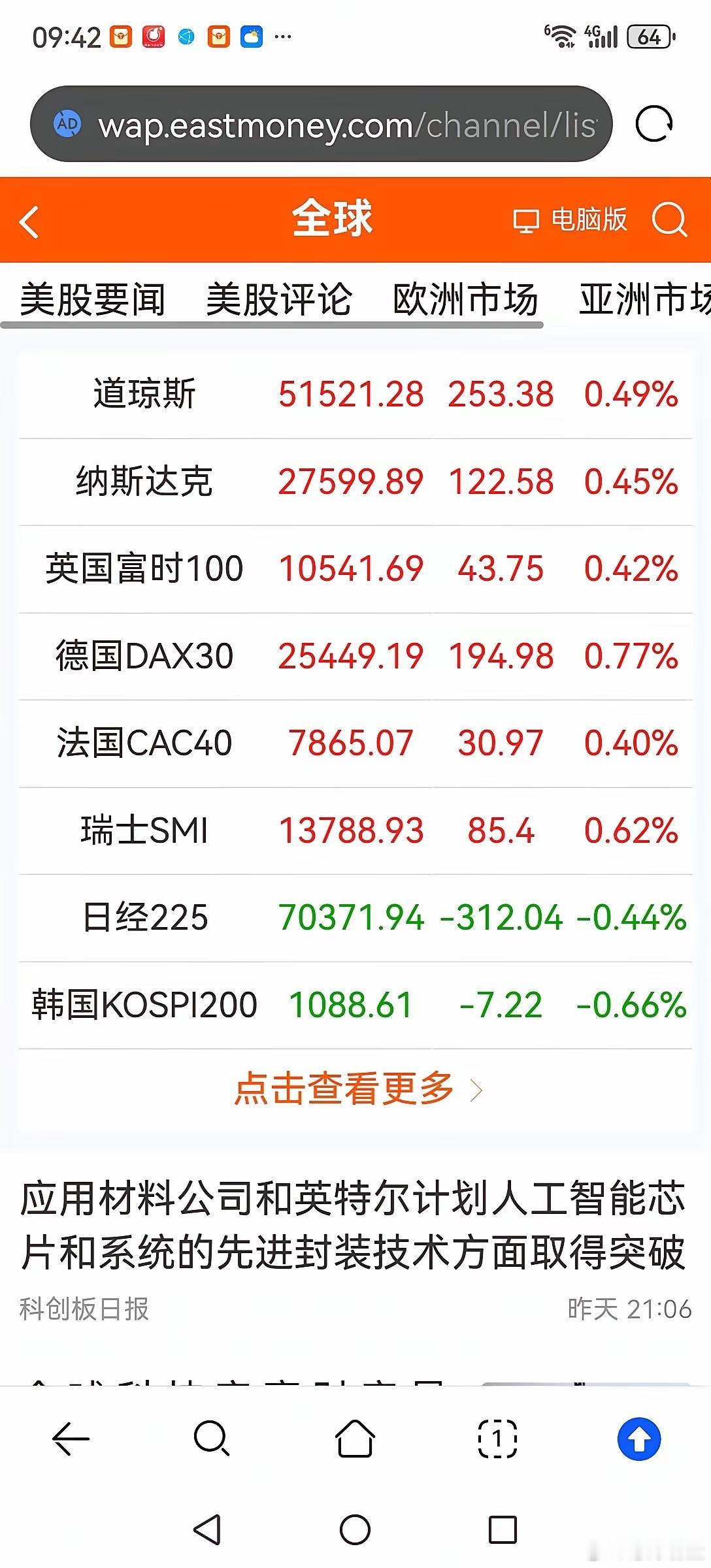 果不其然，明天大A开盘，今天日、韩、港股都开始下跌了，不出意外今晚美股也会下跌。