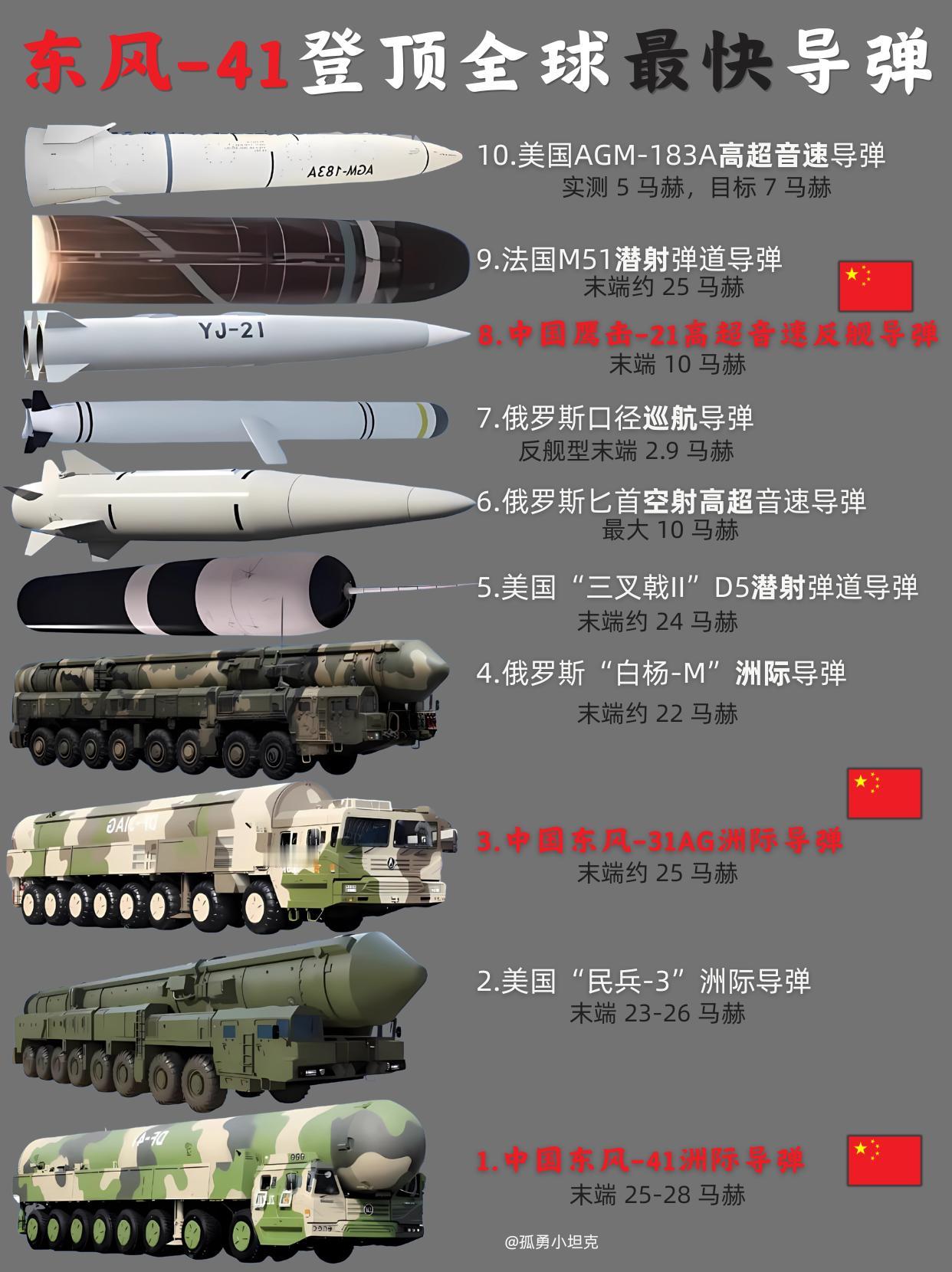东风-41登顶全球最快导弹，实力惊艳全球！全球最快导弹榜单出炉，中国三款导弹强
