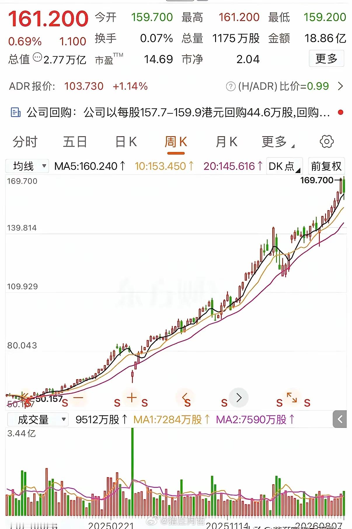 股价超过160元的银行股你见过吗？一位网友两年前定下攒股收息的长线策略，在50元