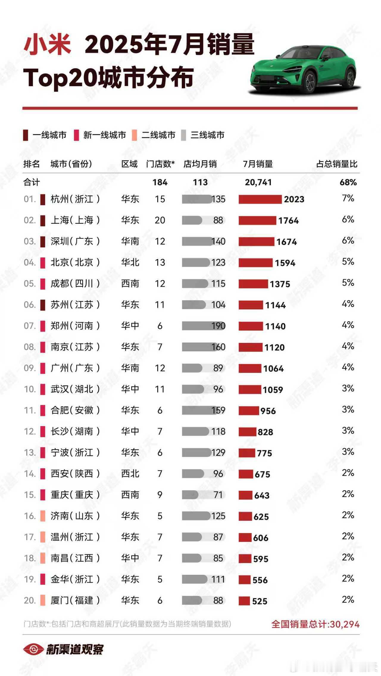 【小米25年7月销量TOP20城市】前十城市销量均破千，杭州居首，销量