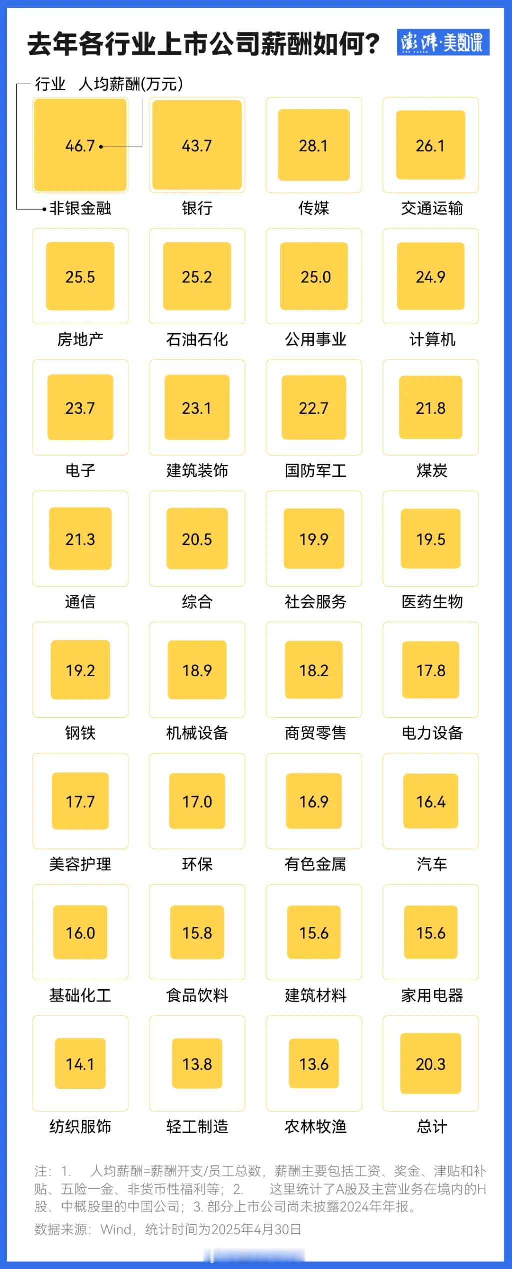 人均薪酬最高的行业，是它[并不简单]​​​