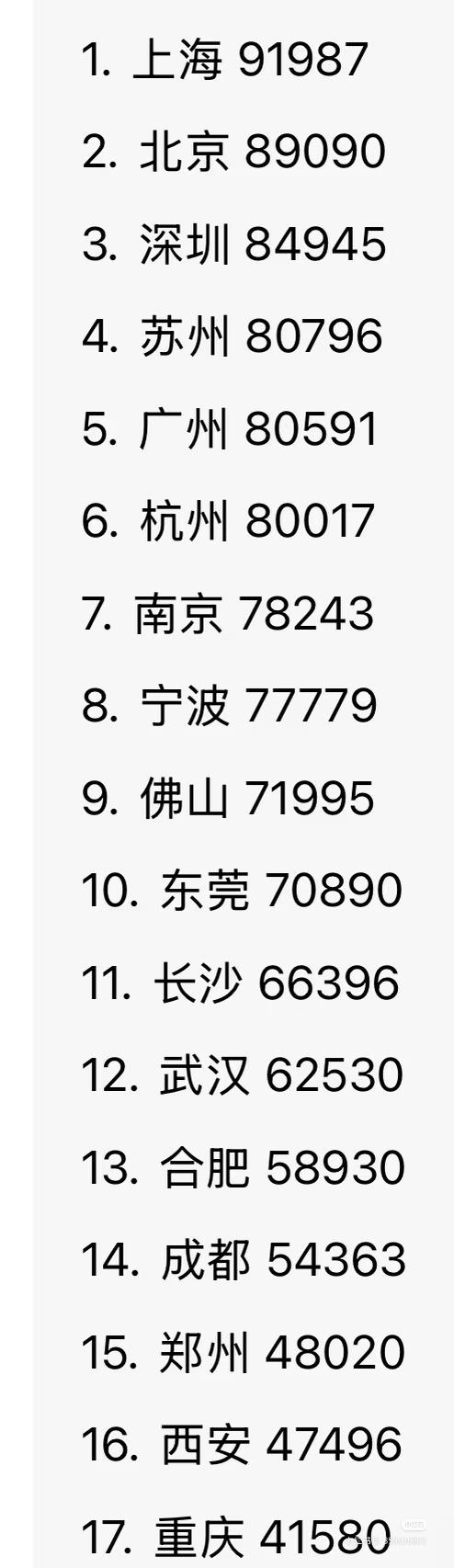 17城薪资差距有多大[捂脸哭]这数据是人均吧，也没什么意义，咱们贫富差距世界都