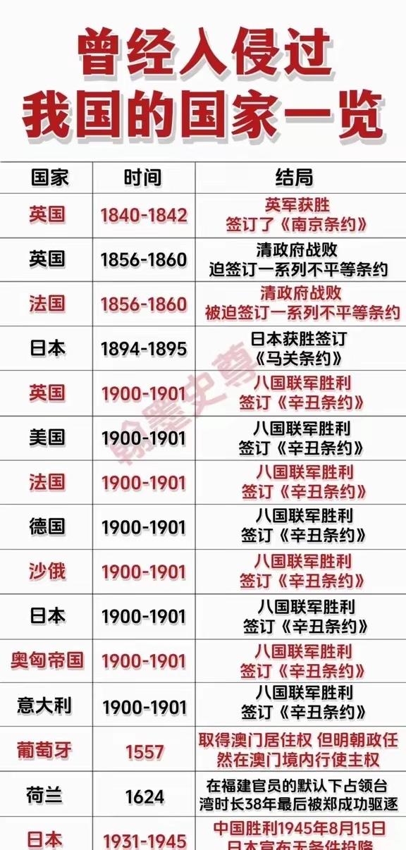 历史上哪些列强入侵中国次数最多？1.英国入侵次数：3次时长：1840