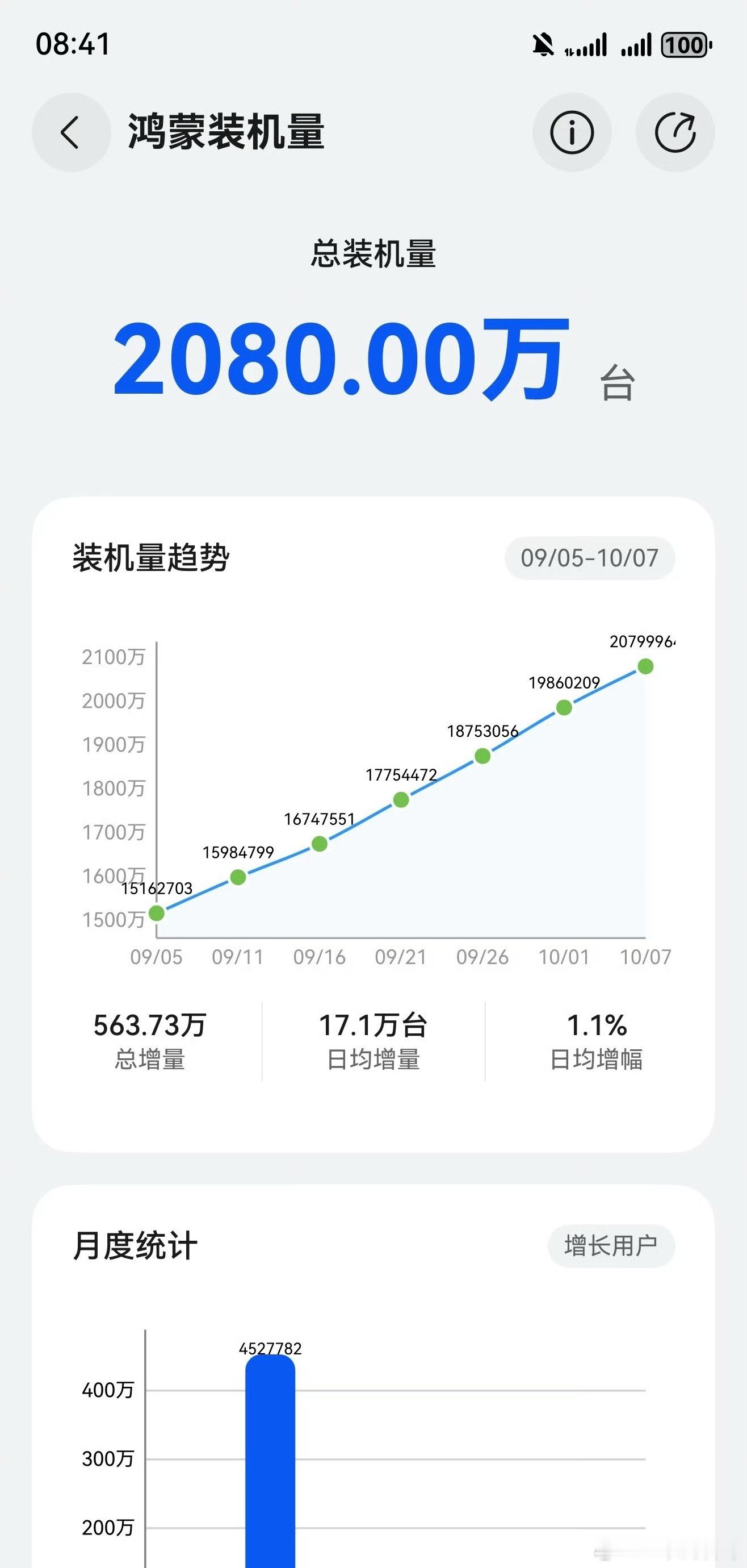 鸿蒙系统装机量增长速度真恐怖！​​​