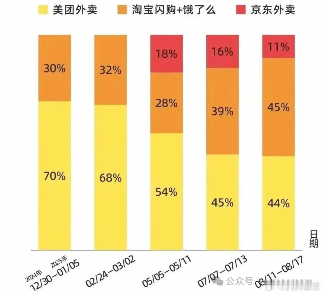 外卖大战暴露缺陷美团-W终将溃败？外卖大战结束了，美团的损失最惨重，不仅赔了