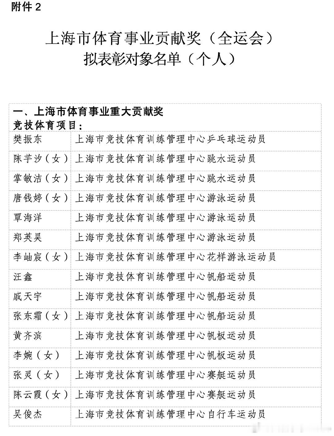 【樊振东拟再获上海体育事业贡献奖，樊振东等拟获上海体育事业全运会贡献奖】12月8